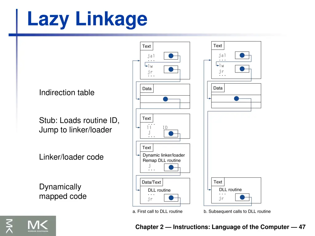 lazy linkage