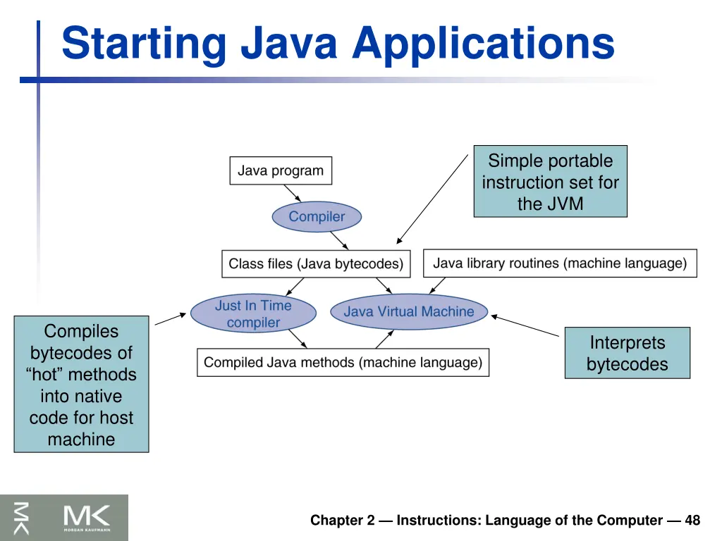 starting java applications