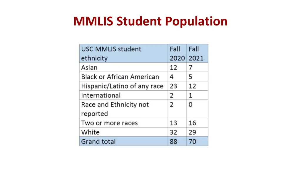 mmlis student population