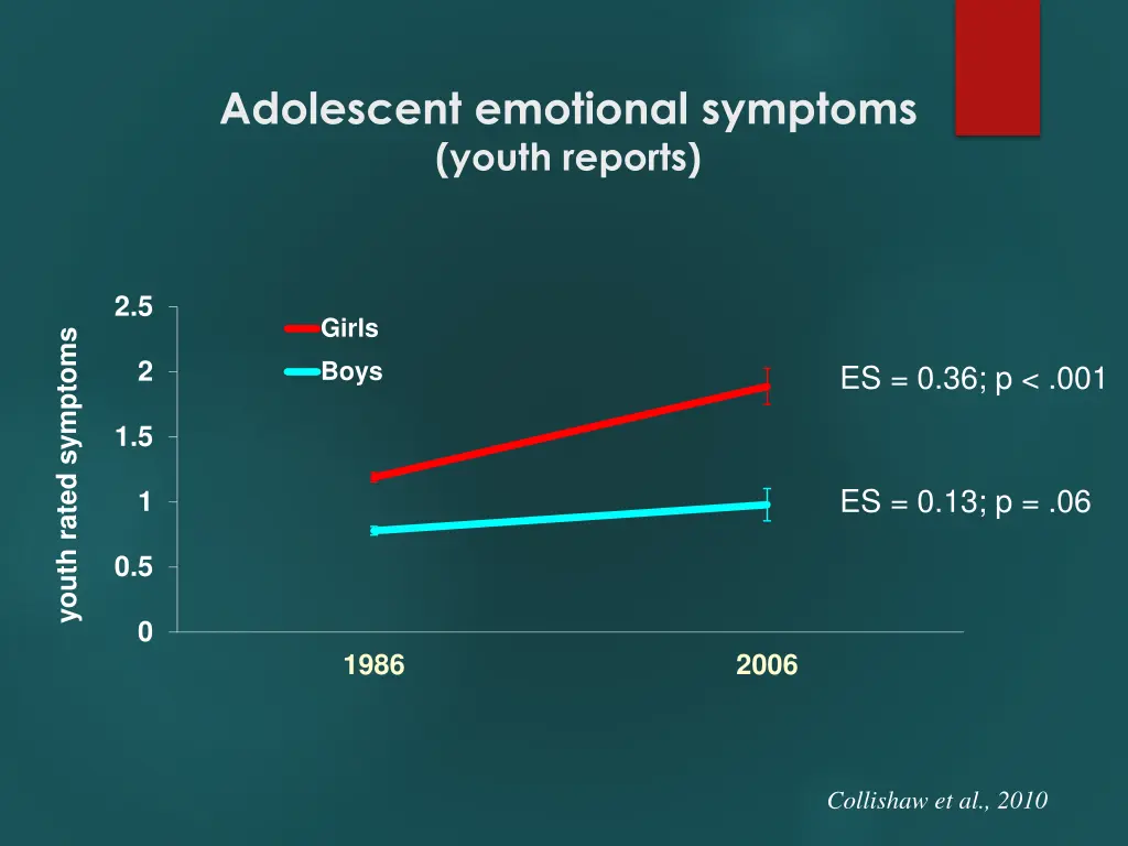 adolescent emotional symptoms youth reports