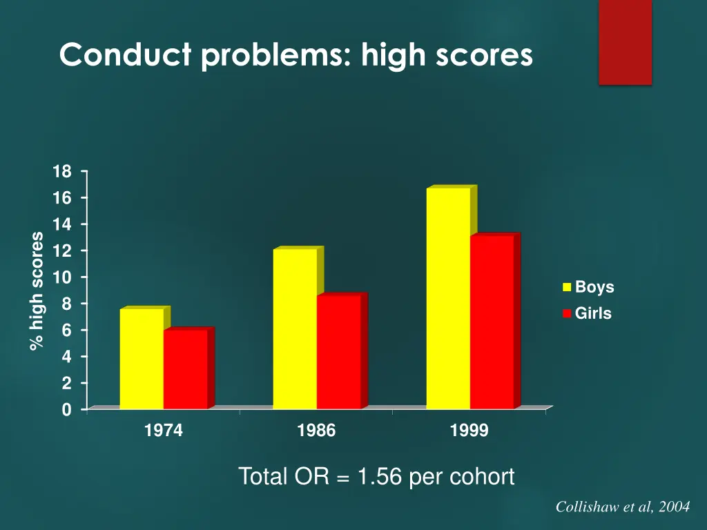 conduct problems high scores