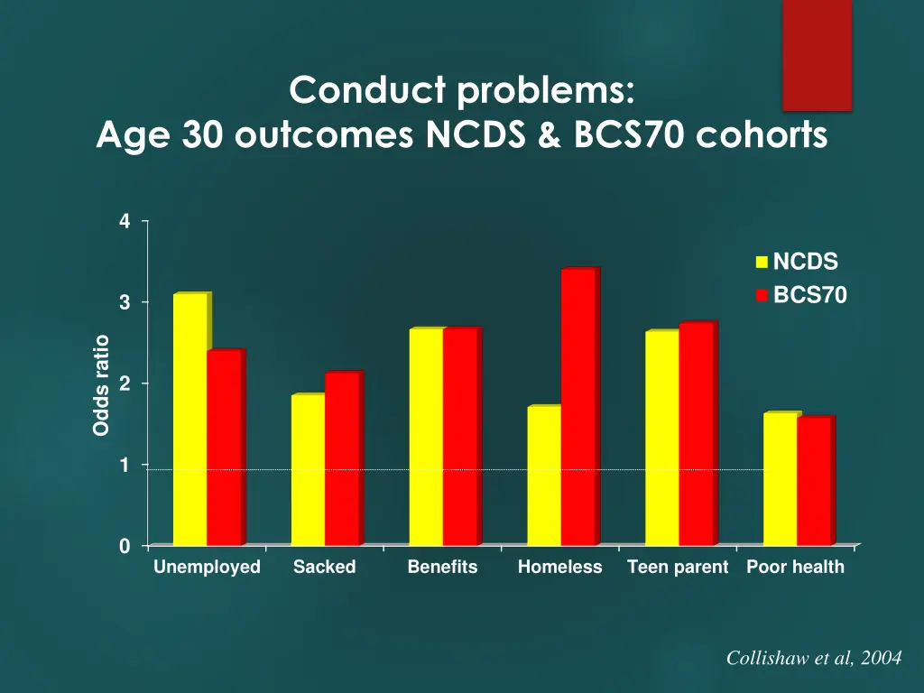 conduct problems