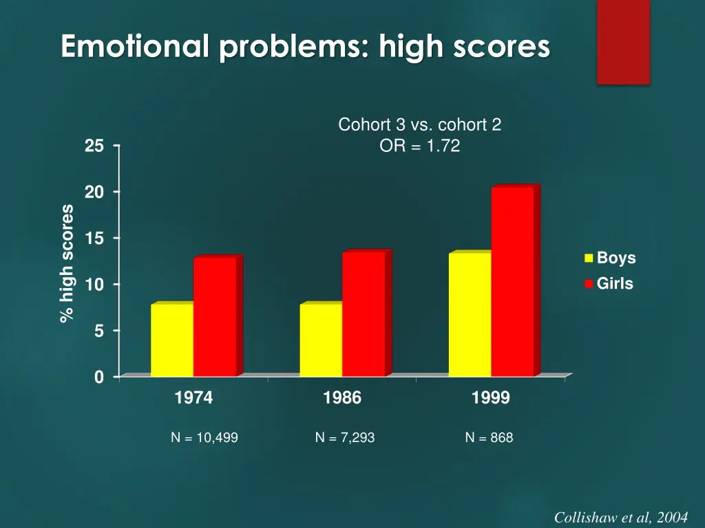 emotional problems high scores