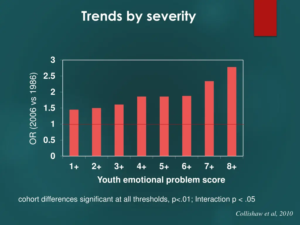 trends by severity