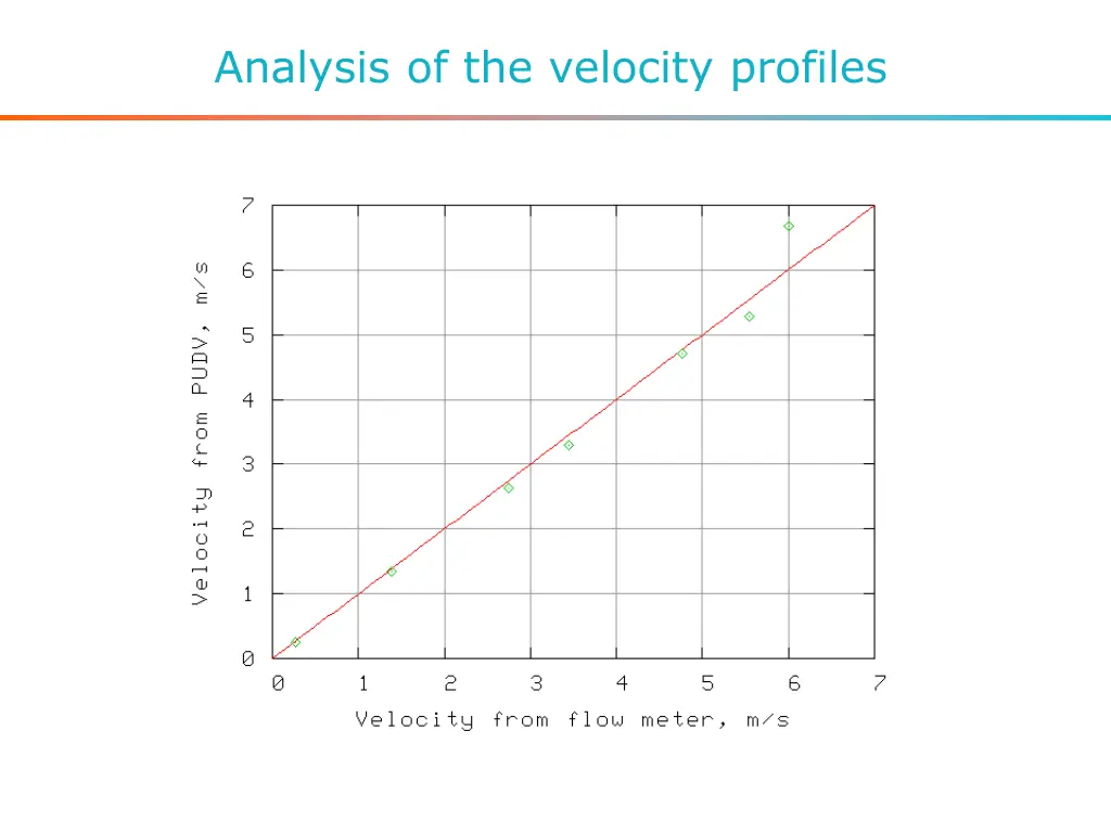 analysis of the velocity profiles