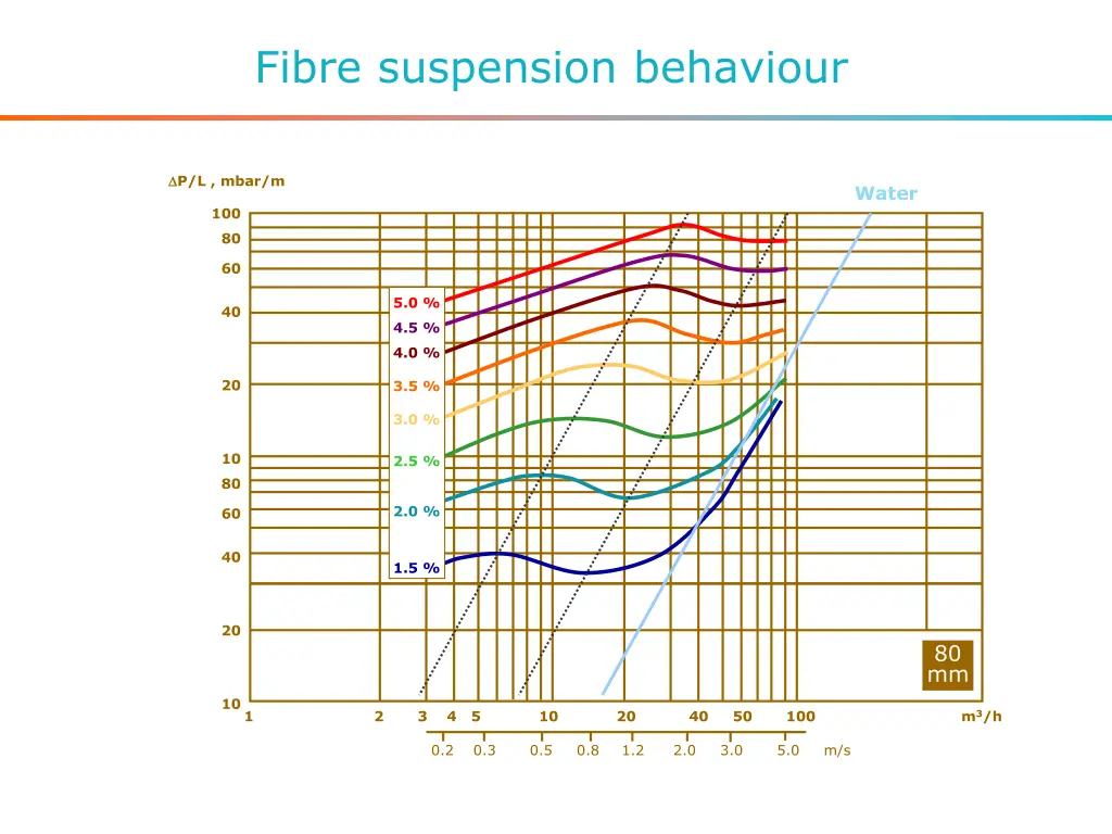 fibre suspension behaviour