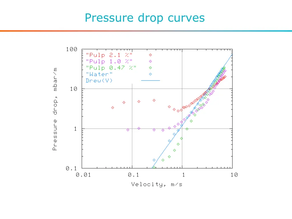 pressure drop curves