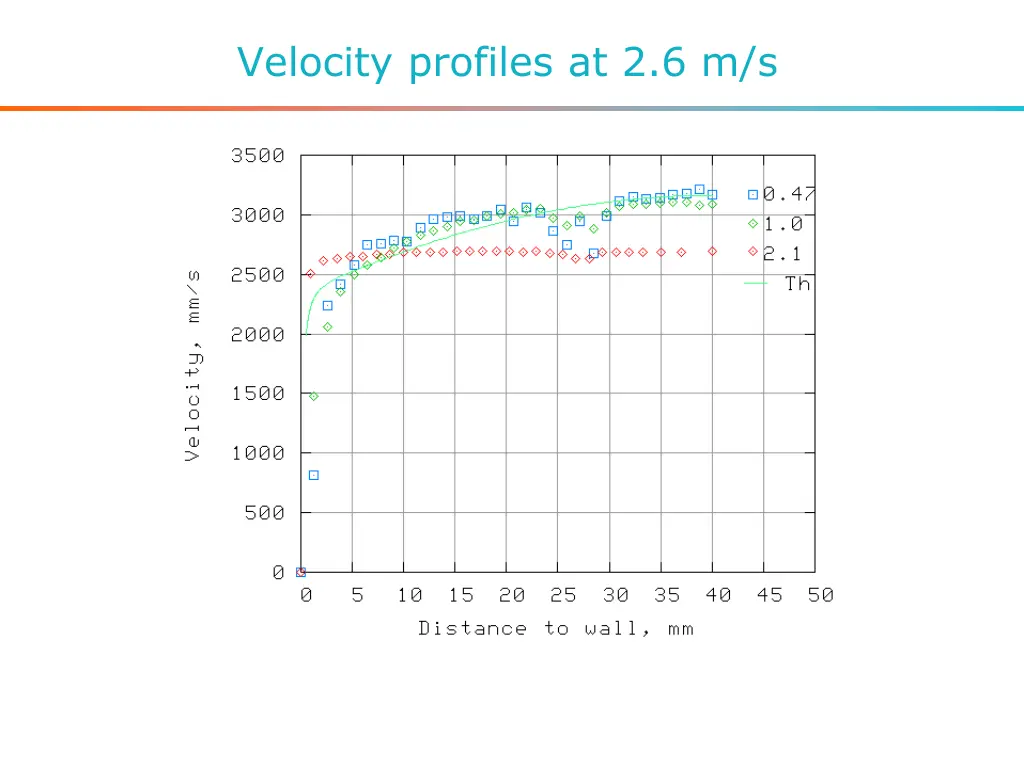 velocity profiles at 2 6 m s
