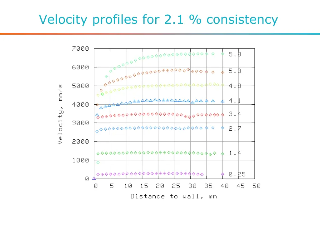 velocity profiles for 2 1 consistency
