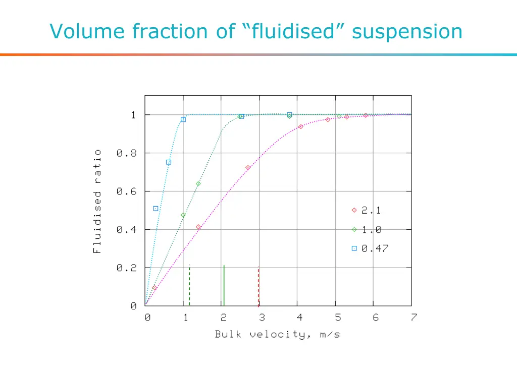 volume fraction of fluidised suspension 1