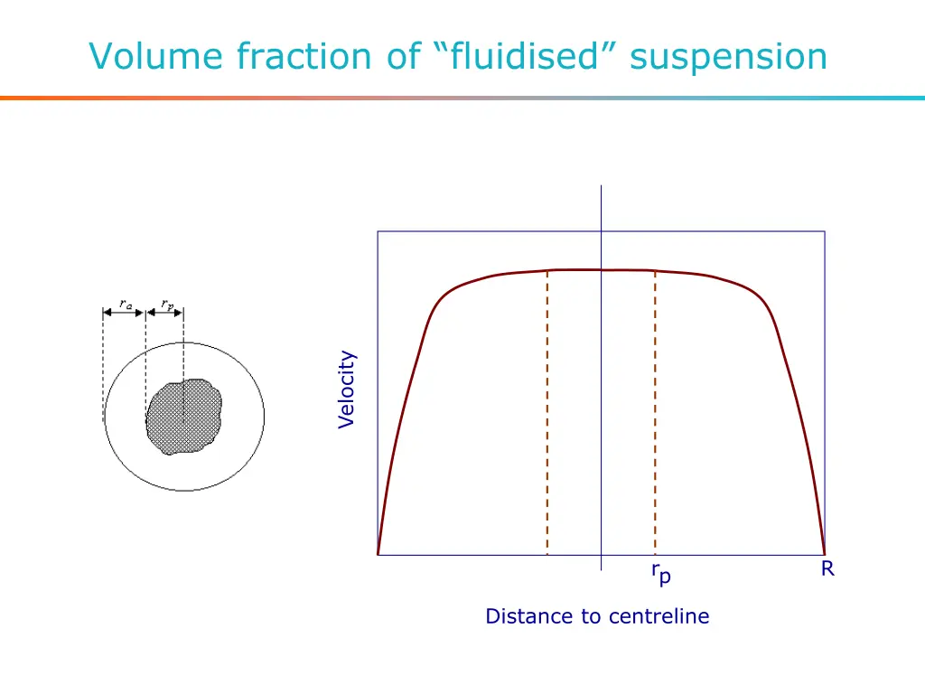 volume fraction of fluidised suspension