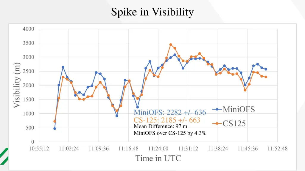 spike in visibility