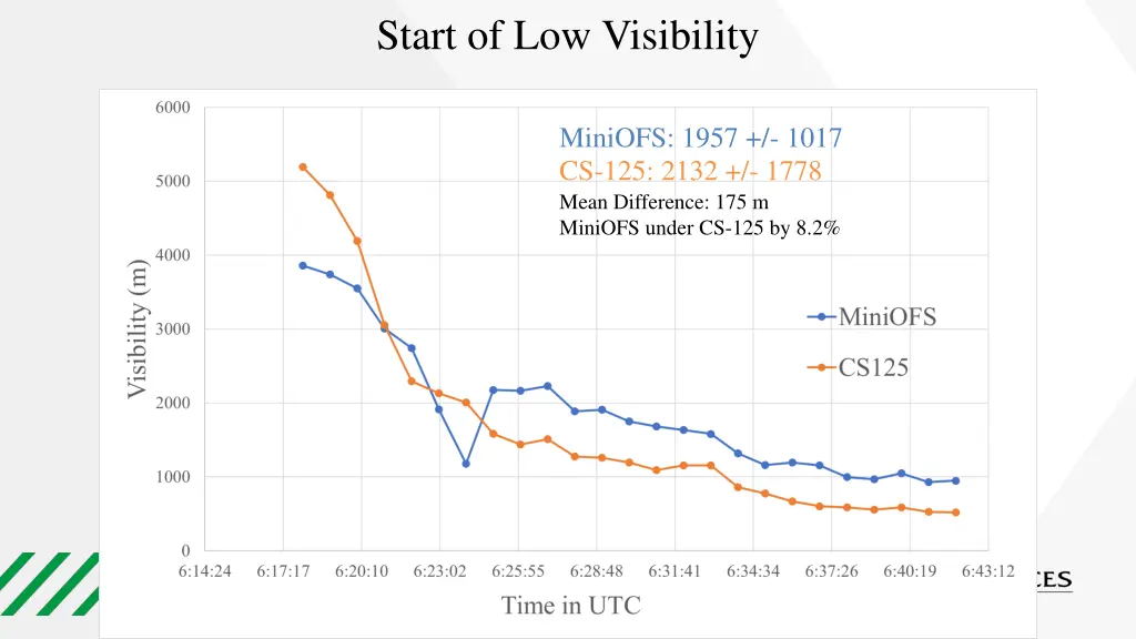 start of low visibility