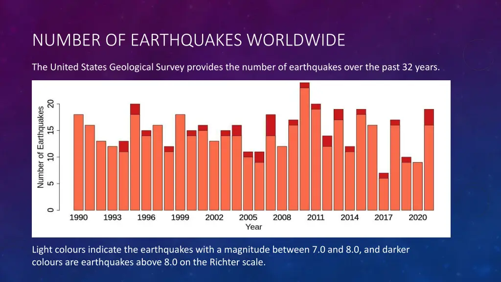 number of earthquakes worldwide