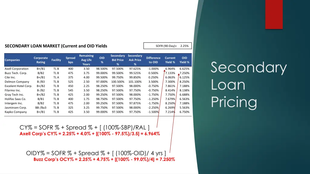 secondary loan market current and oid yields