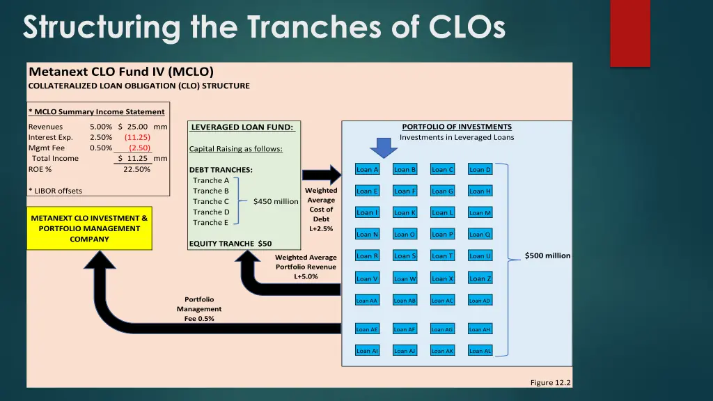 structuring the tranches of clos