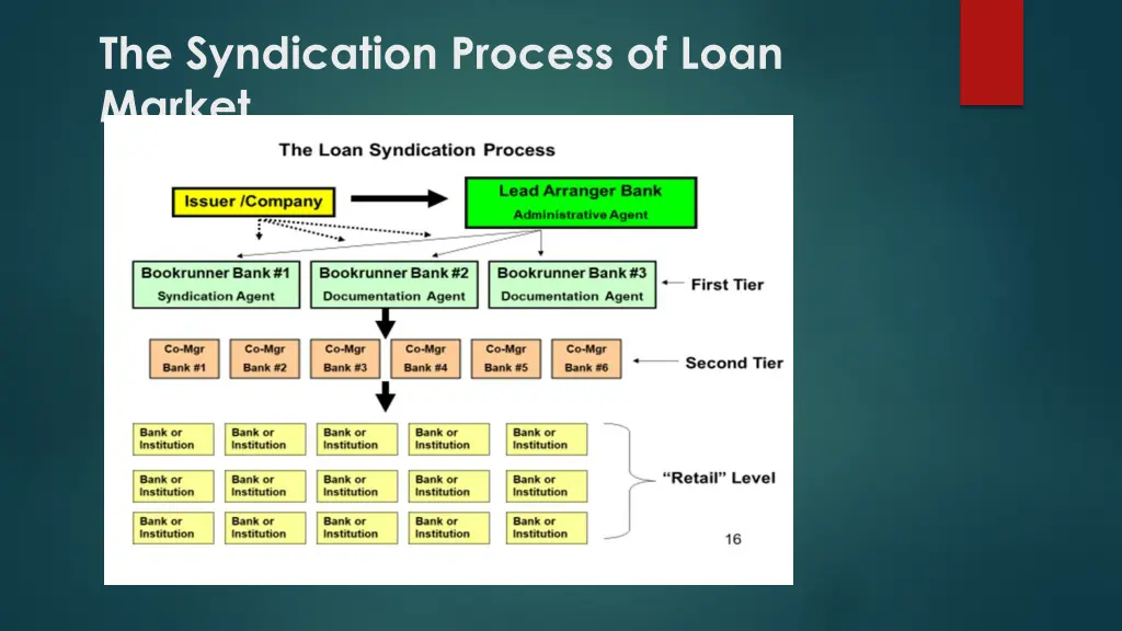 the syndication process of loan market