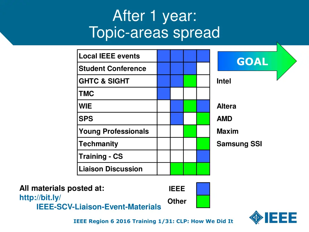 after 1 year topic areas spread