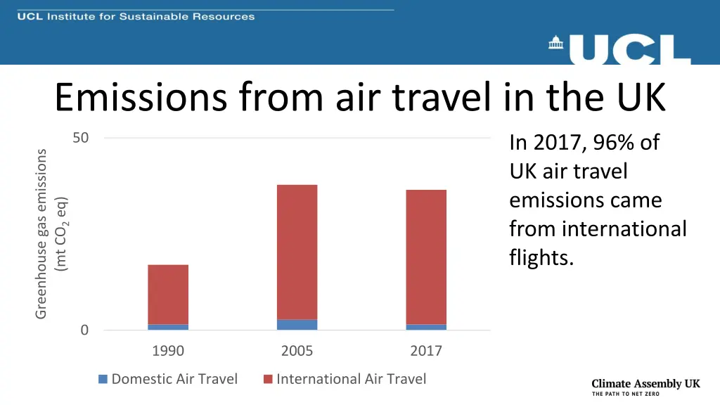 emissions from air travel in the uk
