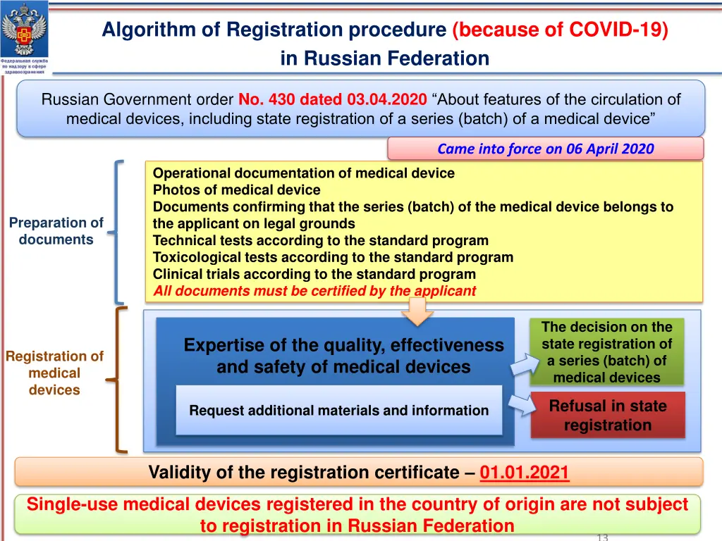 algorithm of registration procedure because 1