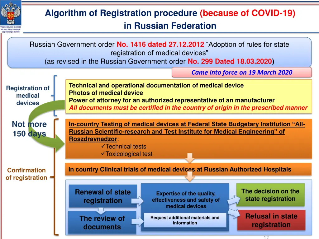 algorithm of registration procedure because
