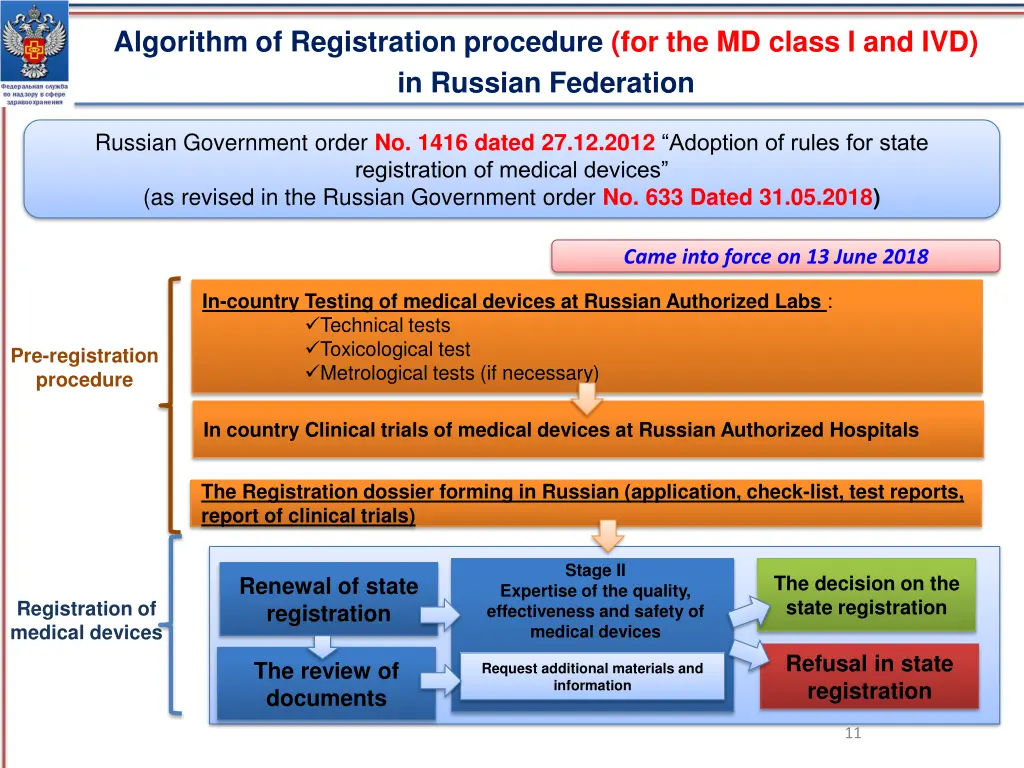 algorithm of registration procedure