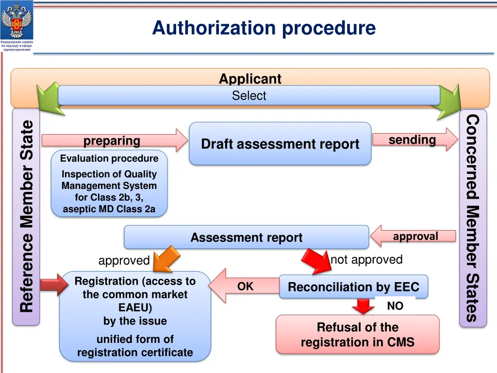 authorization procedure