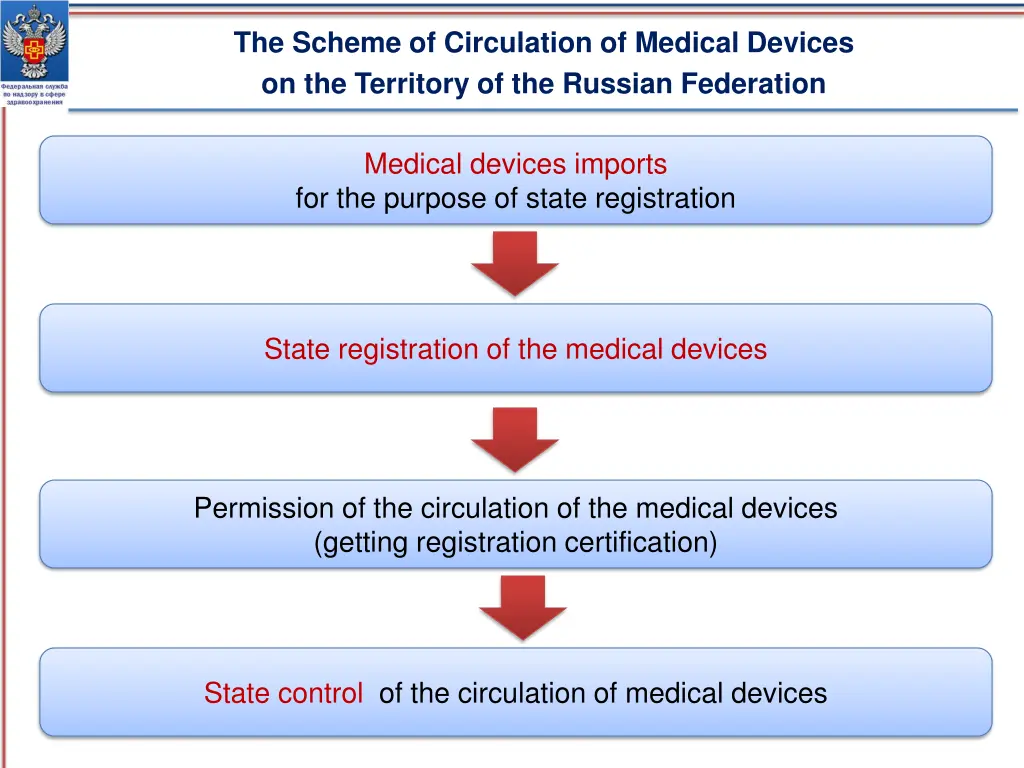 the scheme of circulation of medical devices