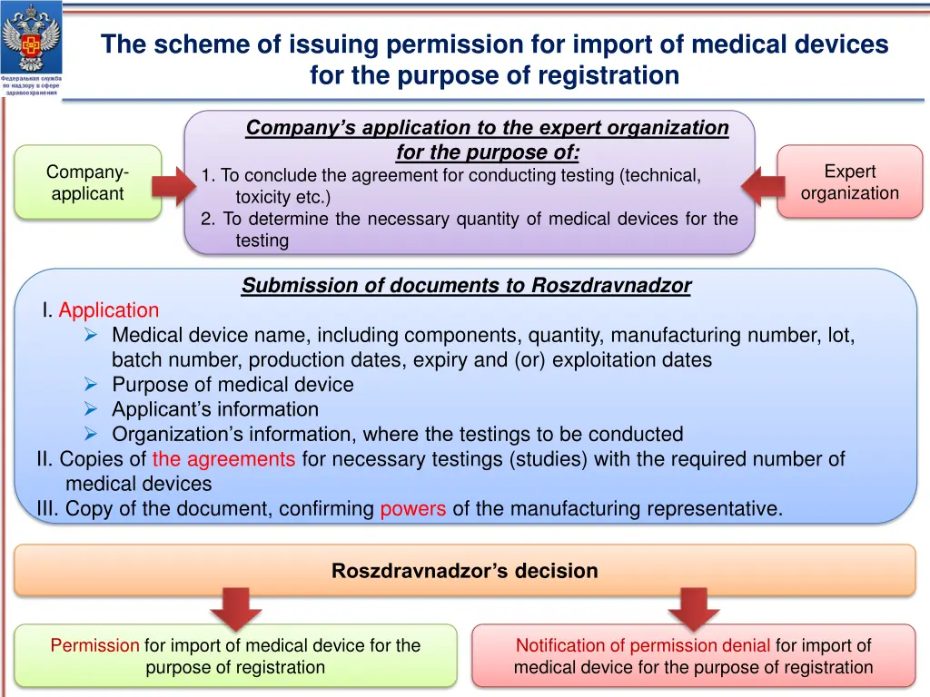 the scheme of issuing permission for import