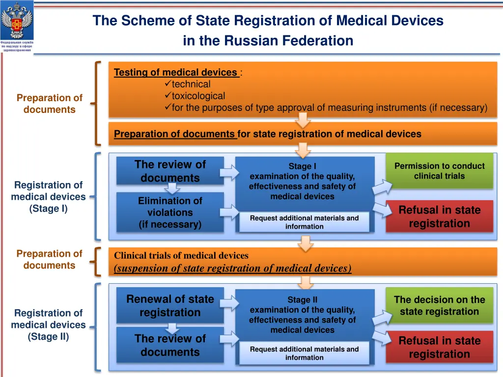 the scheme of state registration of medical