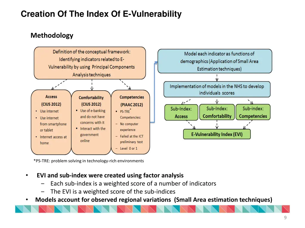creation of the index of e vulnerability 2