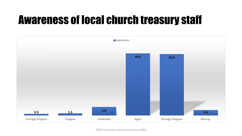 awareness of local church treasury staff