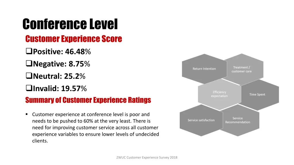 conference level customer experience score