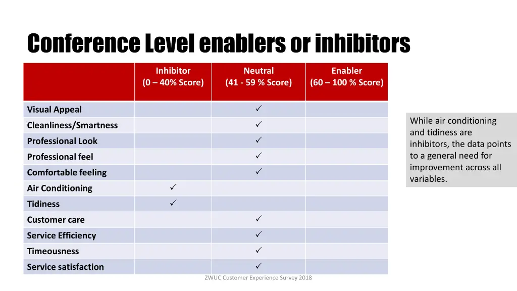 conference level enablers or inhibitors