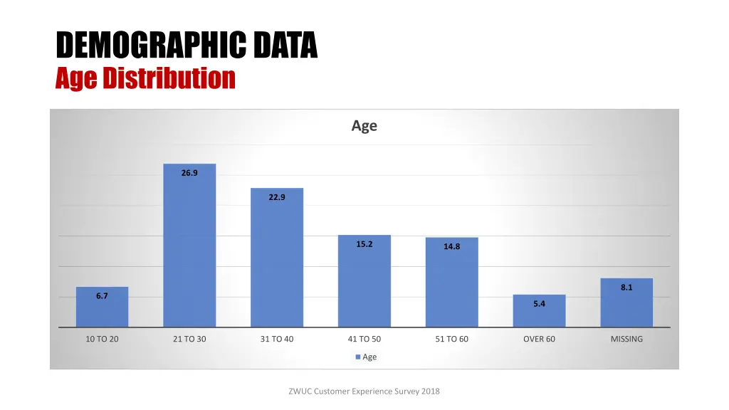 demographic data age distribution