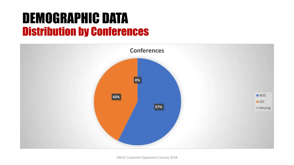 demographic data distribution by conferences