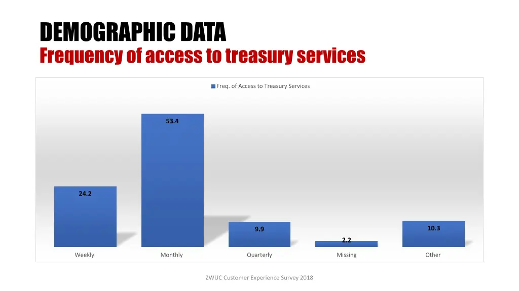 demographic data frequency of access to treasury