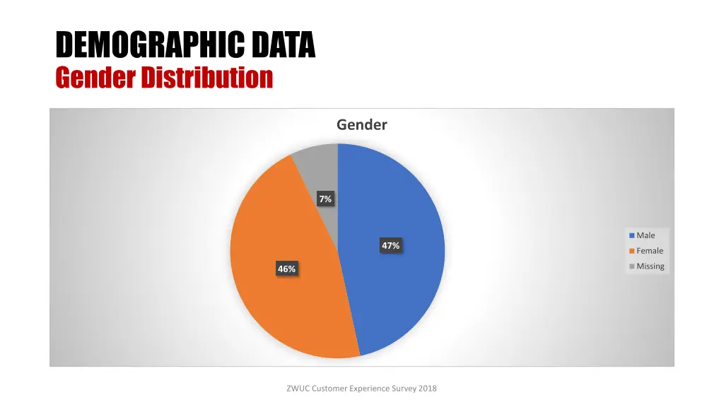 demographic data gender distribution