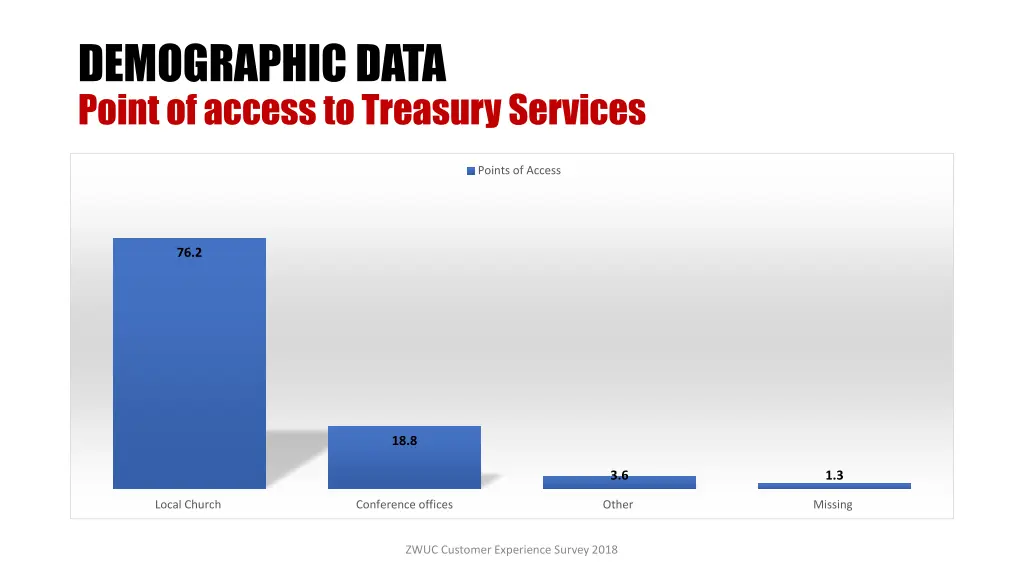 demographic data point of access to treasury