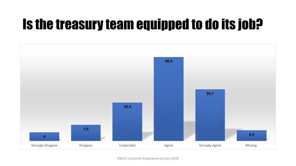 is the treasury team equipped to do its job