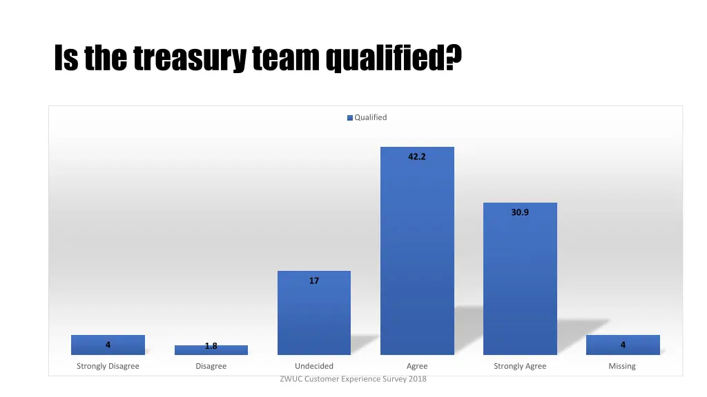 is the treasury team qualified