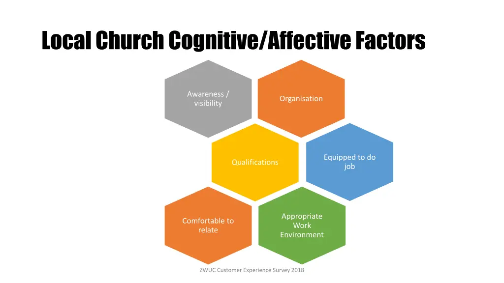 local church cognitive affective factors