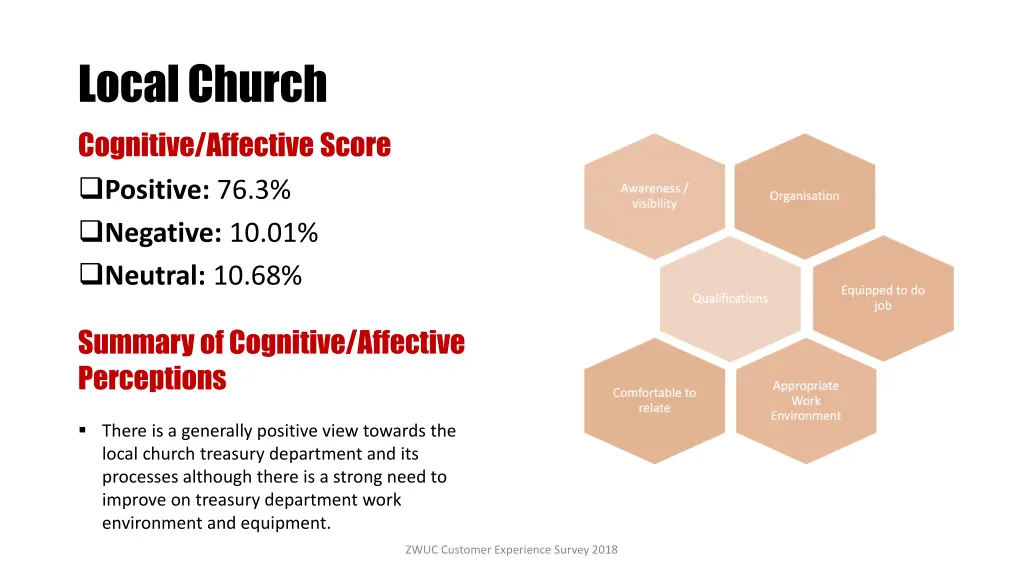 local church cognitive affective score positive