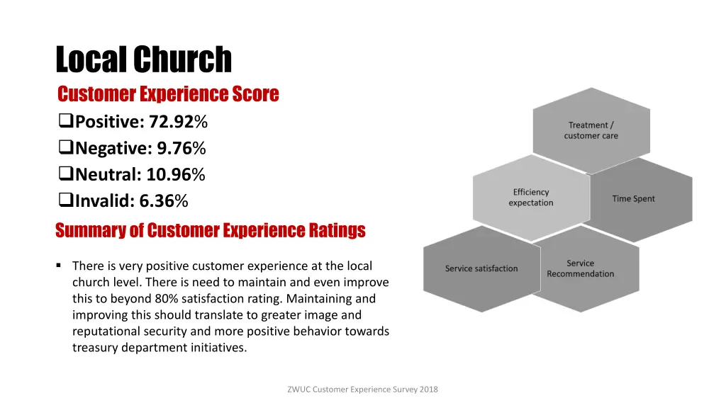 local church customer experience score positive