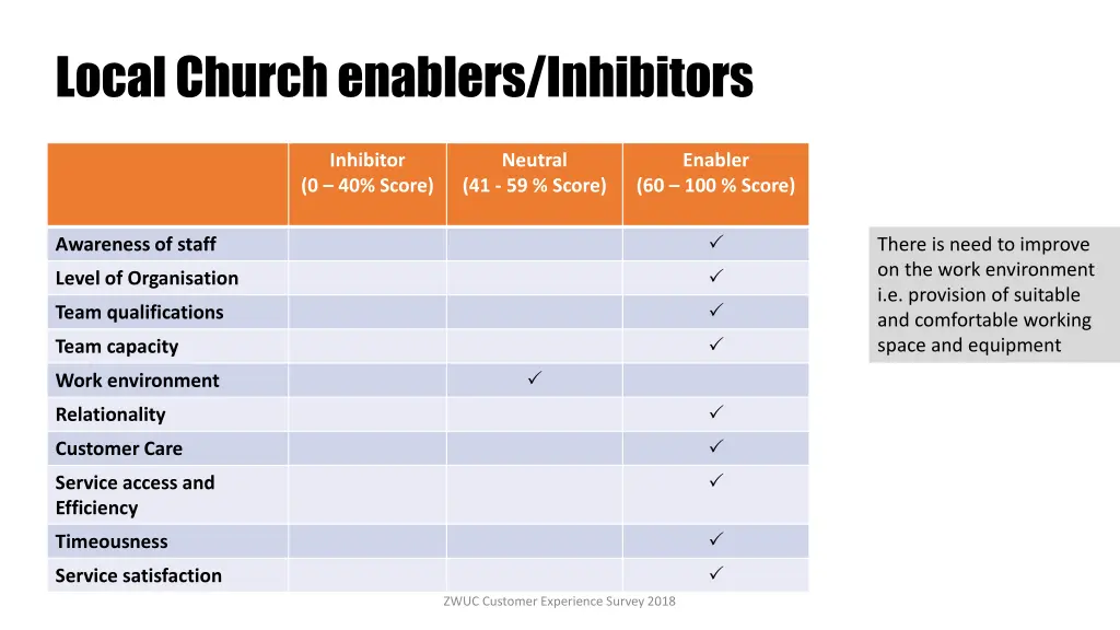local church enablers inhibitors
