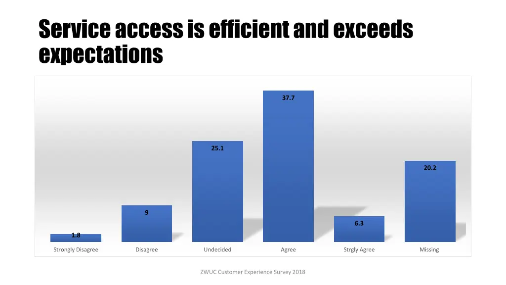 service access is efficient and exceeds 1