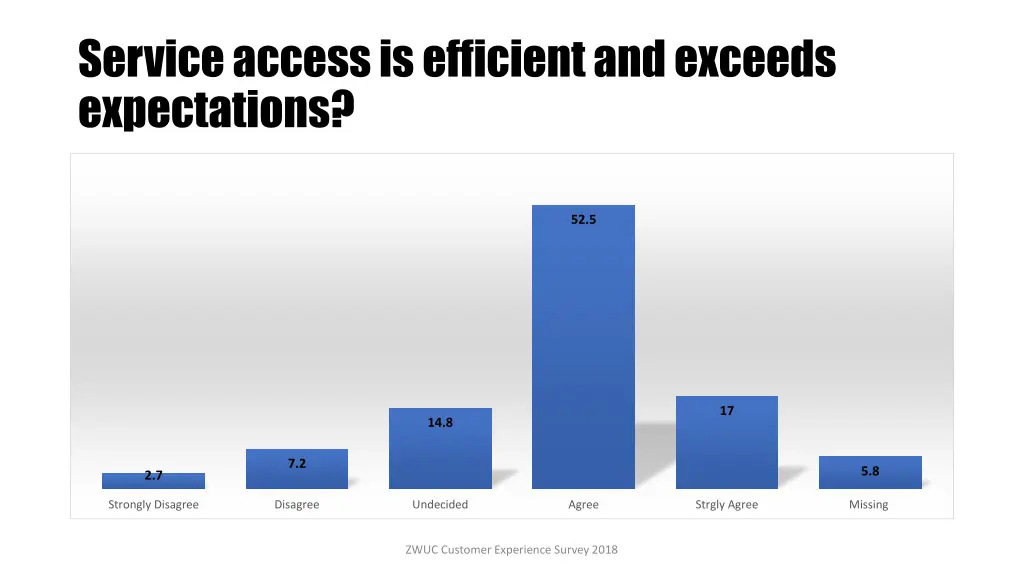 service access is efficient and exceeds