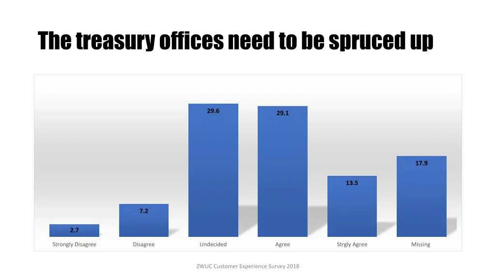 the treasury offices need to be spruced up