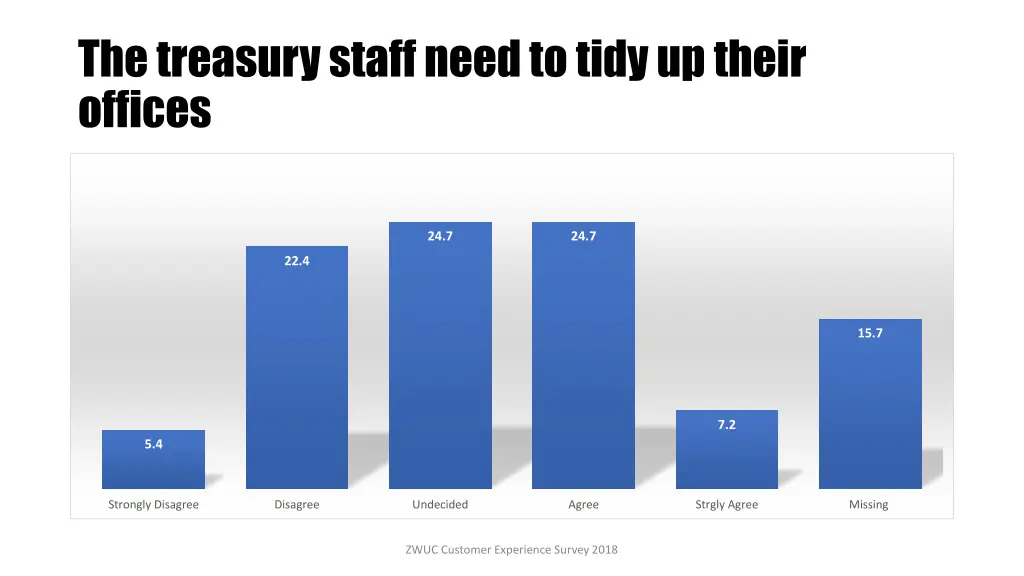the treasury staff need to tidy up their offices