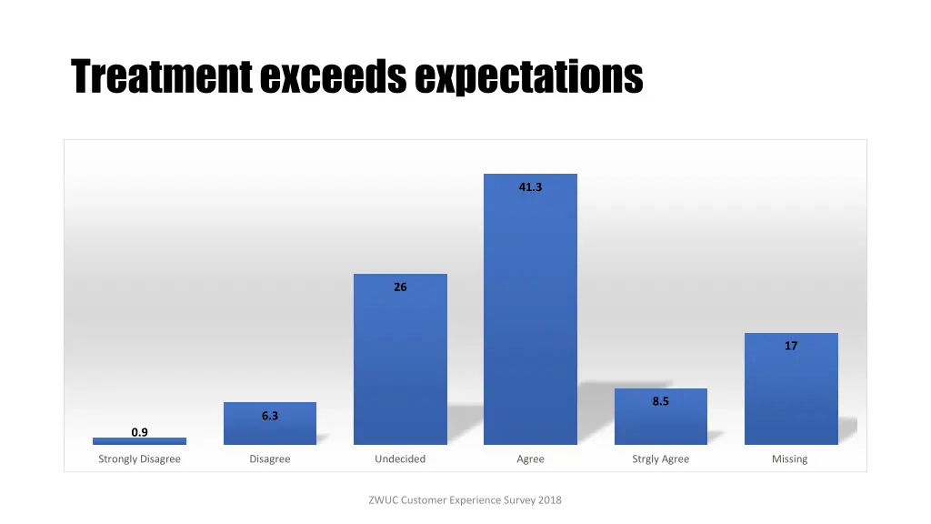 treatment exceeds expectations 1